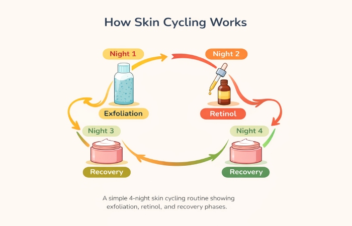 how skin cycling works